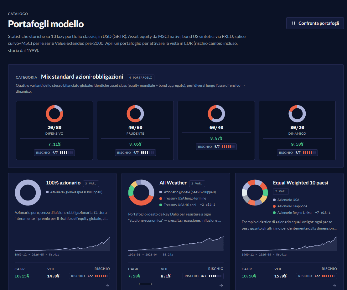 Catalogo dei portafogli modello con rendimenti e indice di rischio