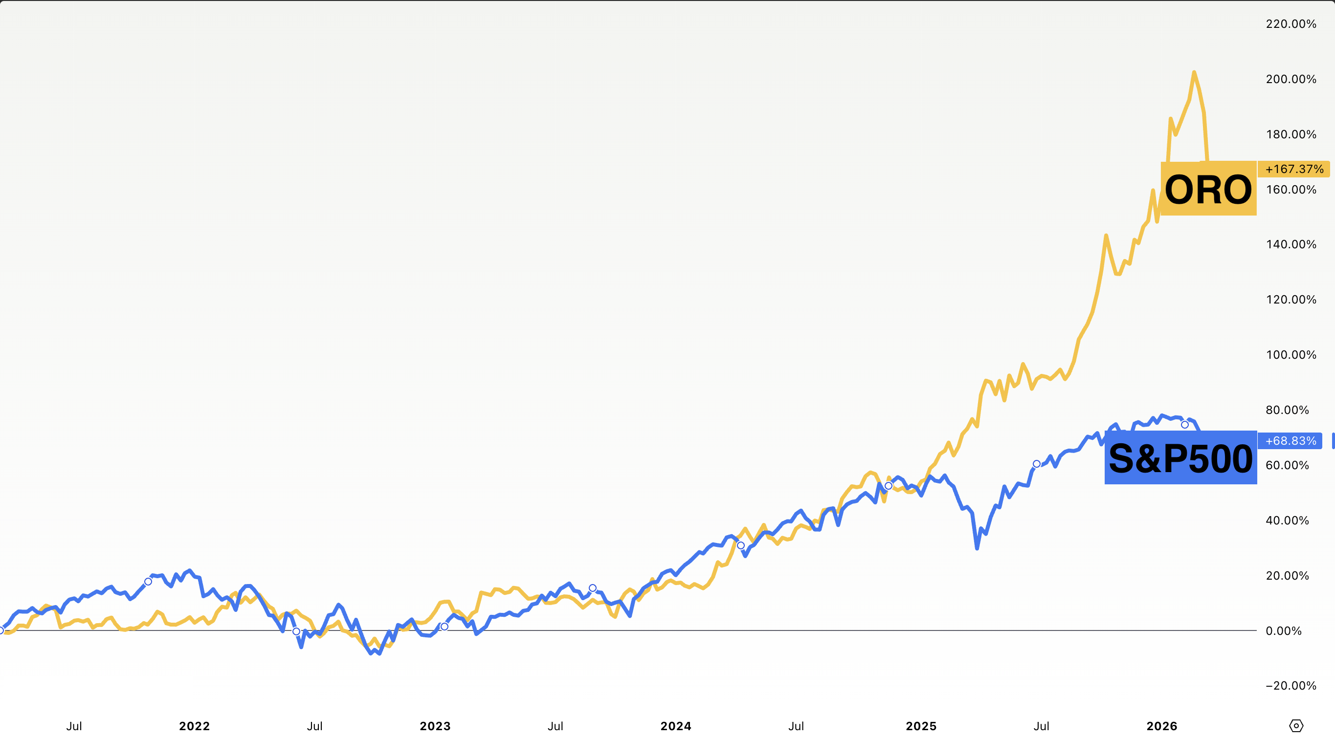 Performance dell'oro (+167%) confrontata con l'indice S&P 500 (+69%)